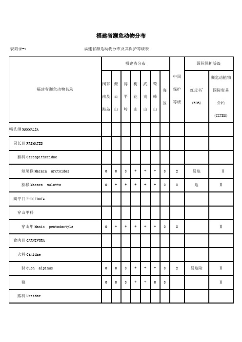 福建省濒危动物分布