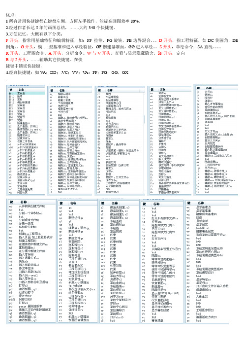 Proe快捷键(工厂实用_史上最全)