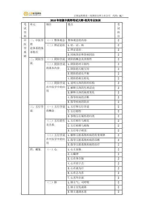 2018年初级中药师考试大纲-相关专业知识