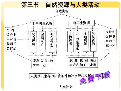 地理课件：自然资源与人类活动2