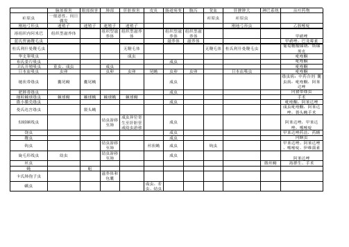 人体寄生虫对比表