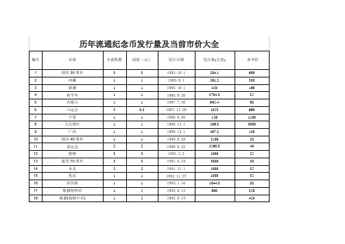 历年流通纪念币发行量及当前市价大全