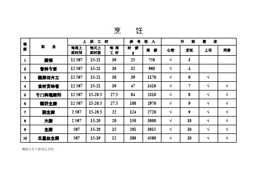 模拟人生3-职业介绍11种+小提示(表格)-推荐下载