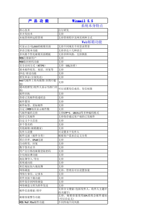 Winmail与网易企业邮箱功能对比