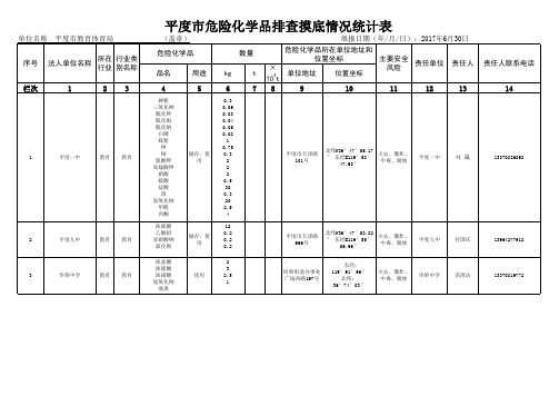 危险化学品排查摸底情况统计表