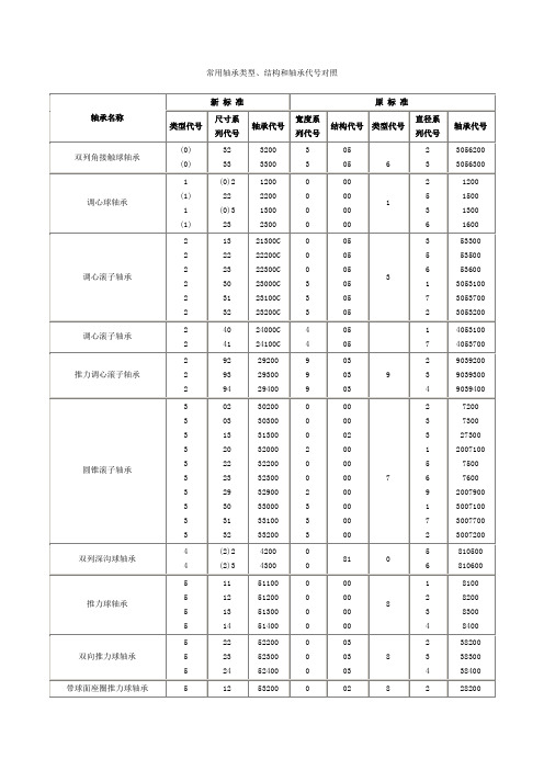 常用轴承类型、结构和轴承代号对照