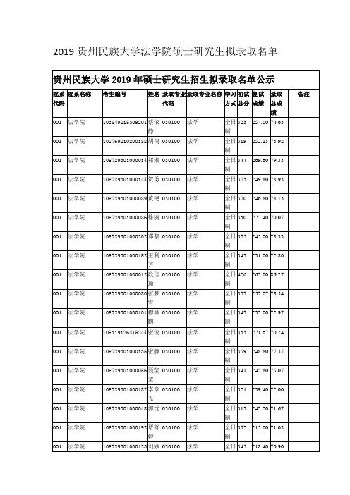 2019贵州民族大学法学院硕士研究生拟录取名单