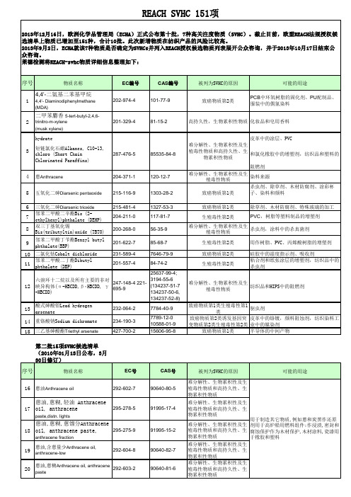 最新REACH_SVHC_155项物质清单