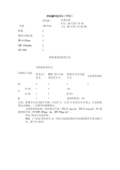 肺栓塞风险评分(PESI)