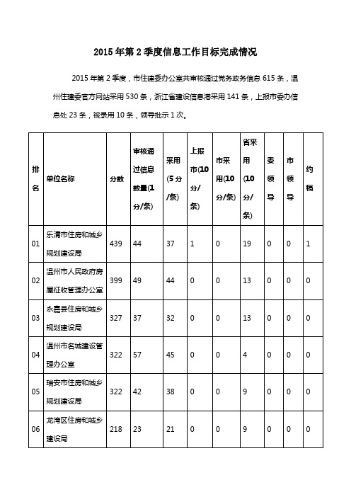 2015年第2季度信息工作目标完成情况