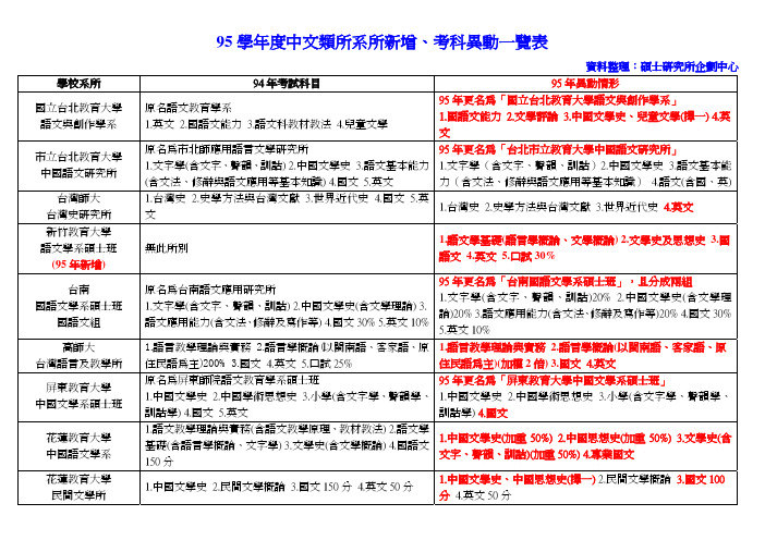 95学年度中文类所系所新增,考科异动一览表