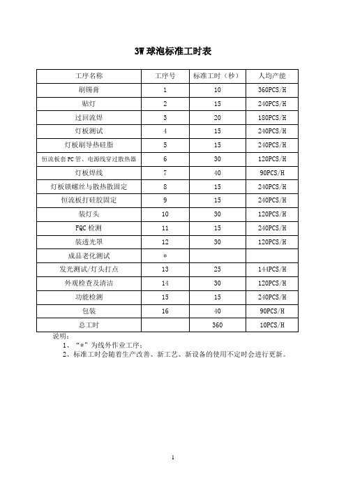 标准工时表