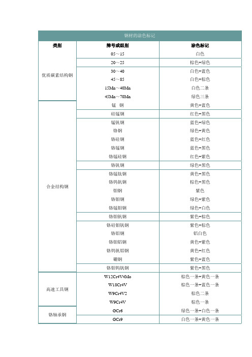 钢材的涂色标记