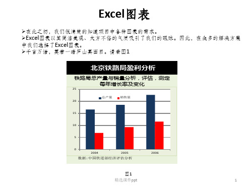 《Excel图表之道》PPT课件