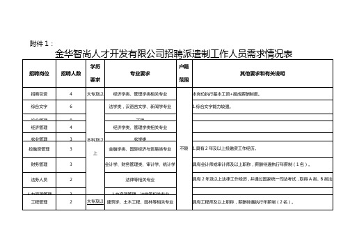 金华经济技术开发区管委会公开招聘劳动合同制工作人员..doc