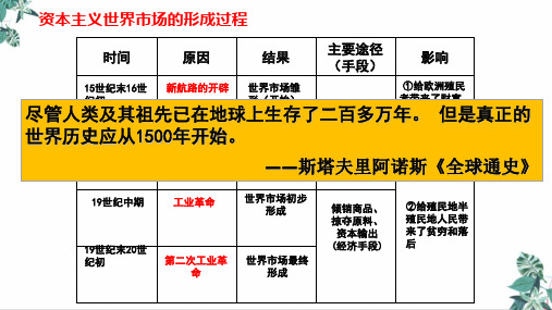 高考历史一轮考点复习优质PPT;新航路的开辟与早期殖民扩