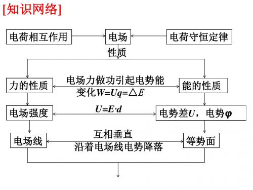 电势能电势差等势面