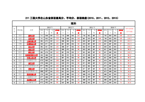 211工程大学在山东省录取最高分、平均分、录取线差(2010、2011、2012、2013)