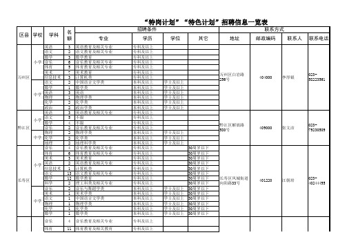 重庆2014年双特计划职位表