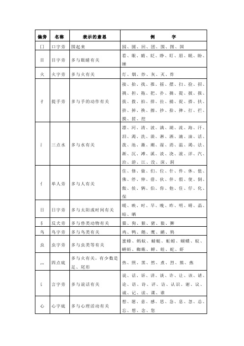 入学必掌握偏旁部首大全及例字