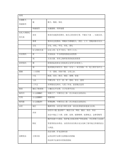 法制史考点图表整理