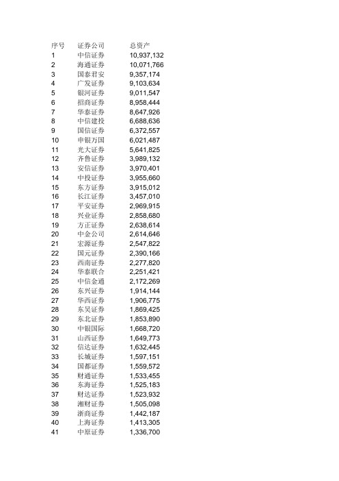2010年券商排名