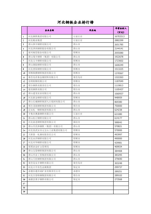 河北钢铁企业排行榜
