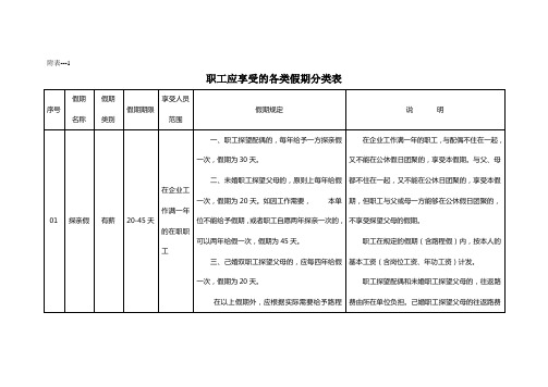 职工应享受的各类假期分类表