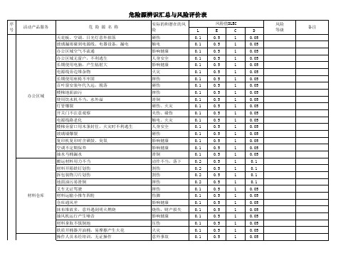 危险源辨识汇总与风险评价表