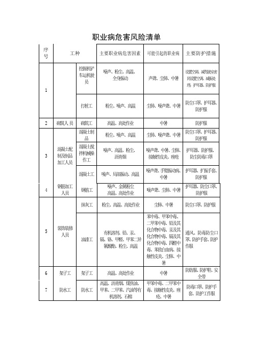 职业病危害风险清单