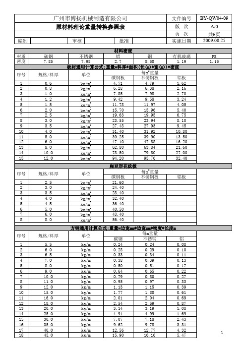 BY-QW04-09原材料理论重量转换表