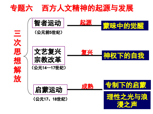 人民版历史必修三6.1蒙昧中的觉醒课件(17张PPT)