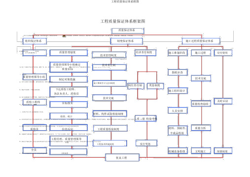 工程质量保证体系框图