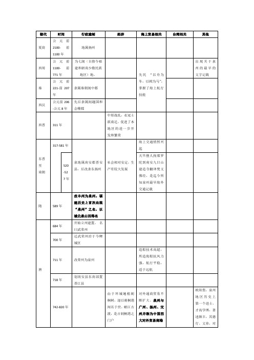 泉州历史整理