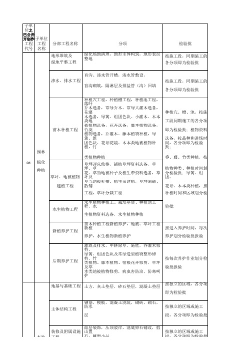 园林景观绿化工程分部、分项、检验批划分表