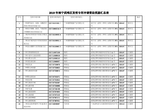 2019年南宁武鸣区发明专利申请资助奖励汇总表