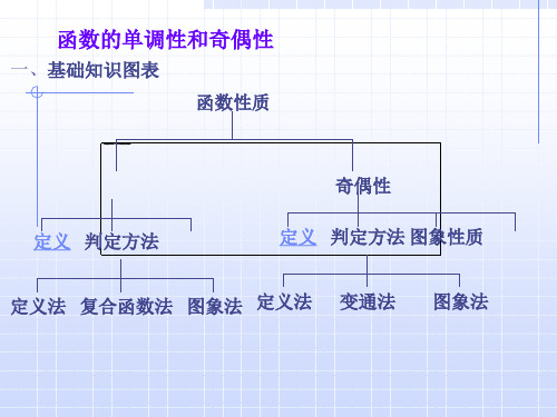 函数的奇偶性与单调性精品PPT课件