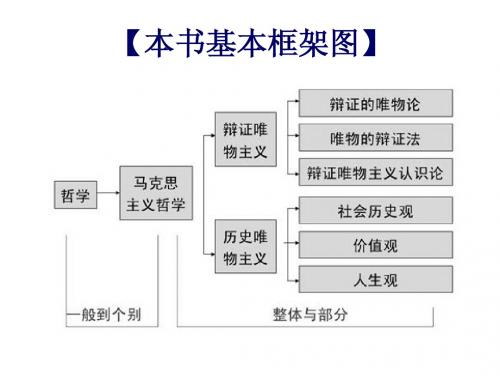 哲学第一课、第二课、第三课课件复习课件