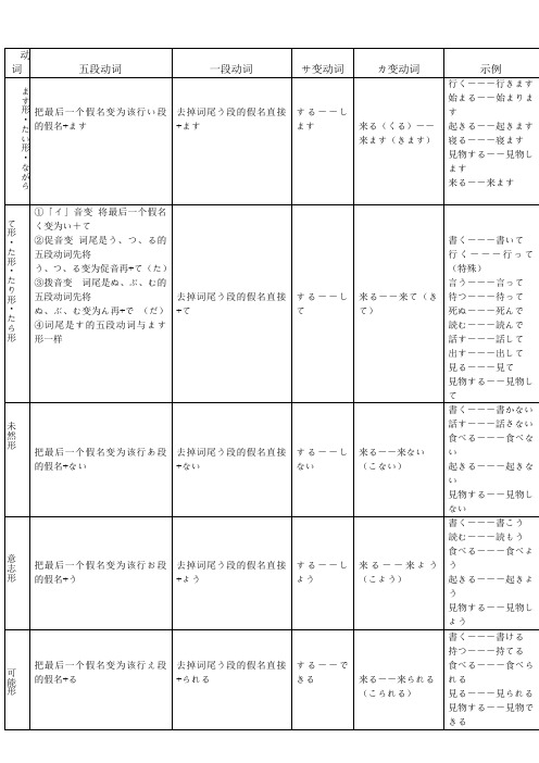 动词变化规则