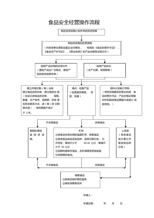 食品安全经营操作流程图