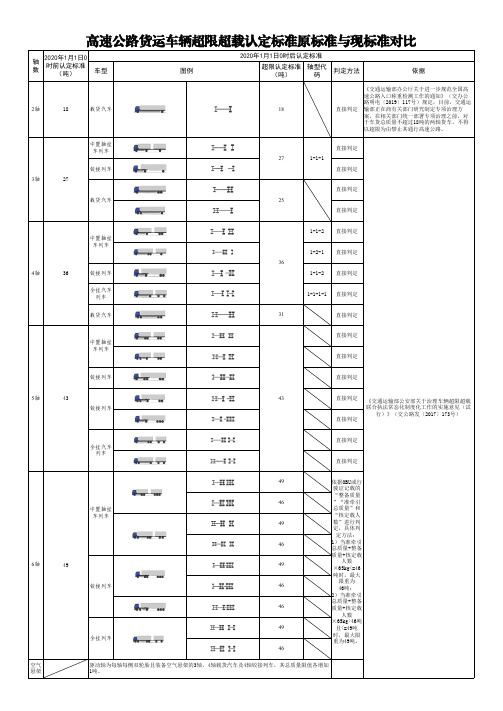 高速公路货运车辆超限超载认定标准原标准与现标准对比