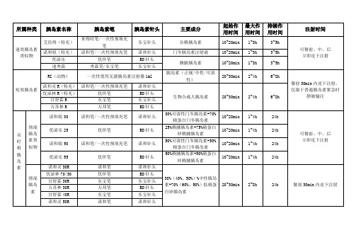 胰岛素、胰岛素笔、针头种类汇总