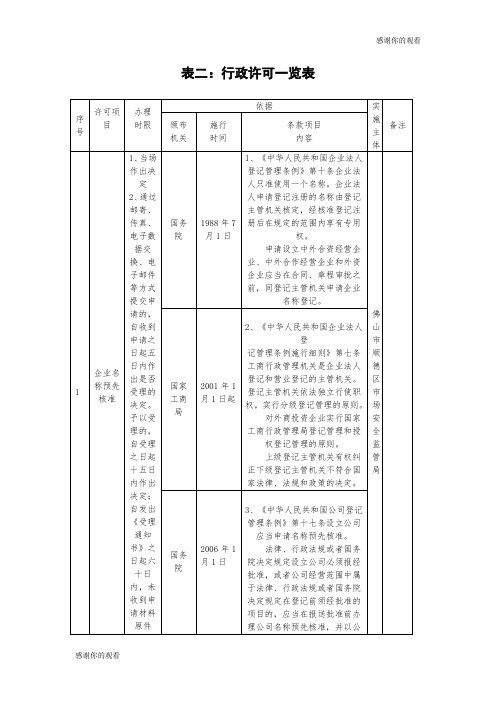 行政许可一览表.doc
