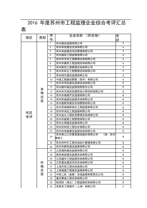 (完整版)苏州工程监理企业综合考评汇总表