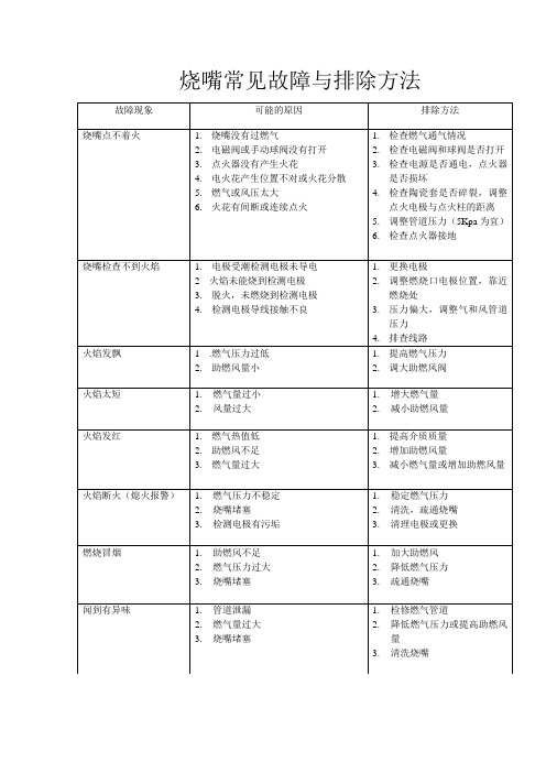 烧嘴常见故障与排除方法