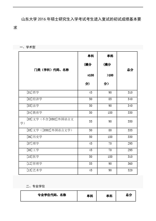 山东大学2016年硕士研究生入学考试考生进入复试的初试成绩基本要求