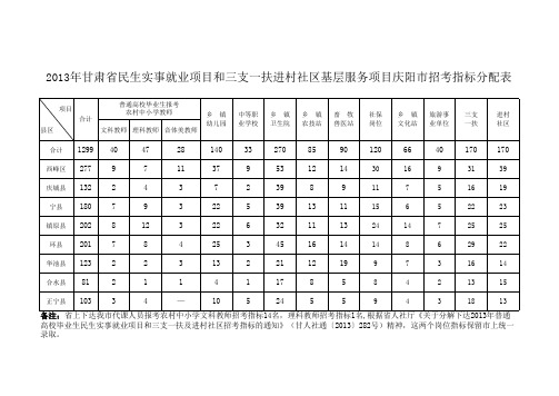 2013年甘肃省民生实事就业项目和三支一扶进村社区基层服务项目庆阳市招考指标分配表