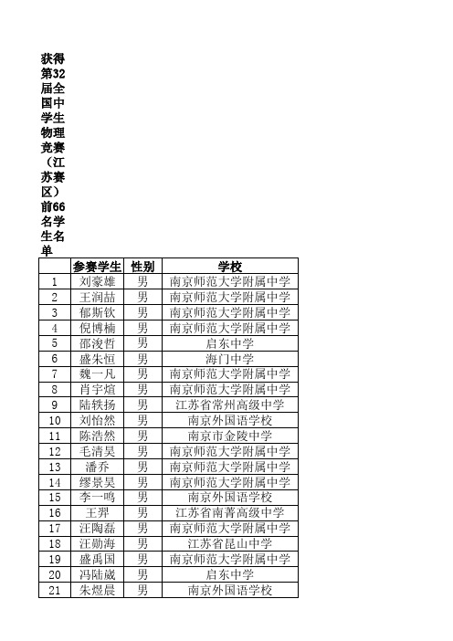 32届高中物理竞赛江苏前66名