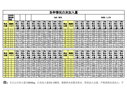 白灰各种情况的加入量