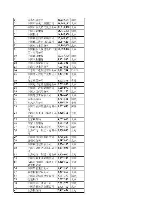 2002年中国企业500强